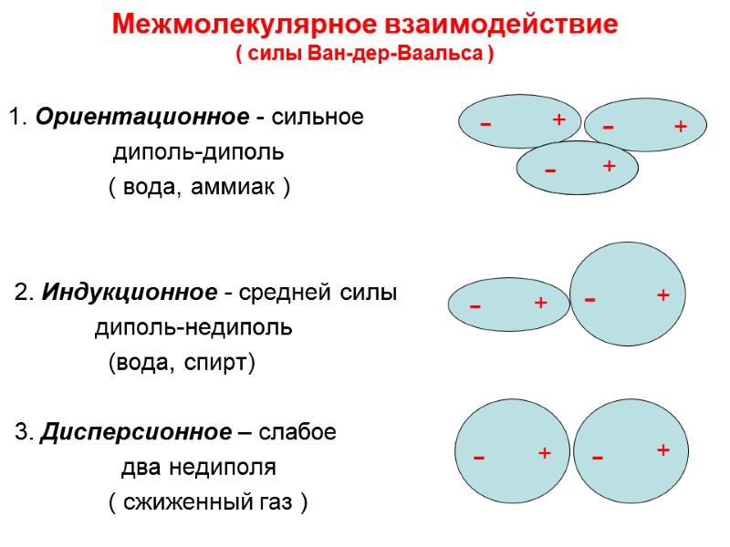 Межмолекулярное взаимодействие ( силы Ван-дер-Ваальса )  1. Ориентационное - сильное   